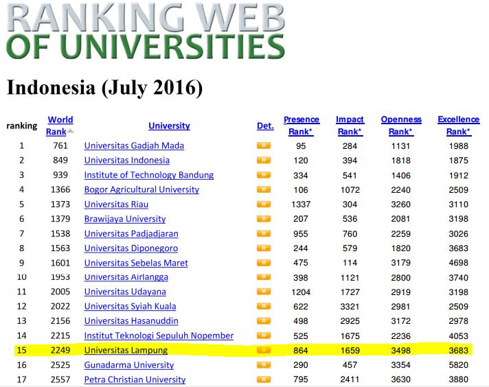 Ranking Webometrics Unila Juli 2016